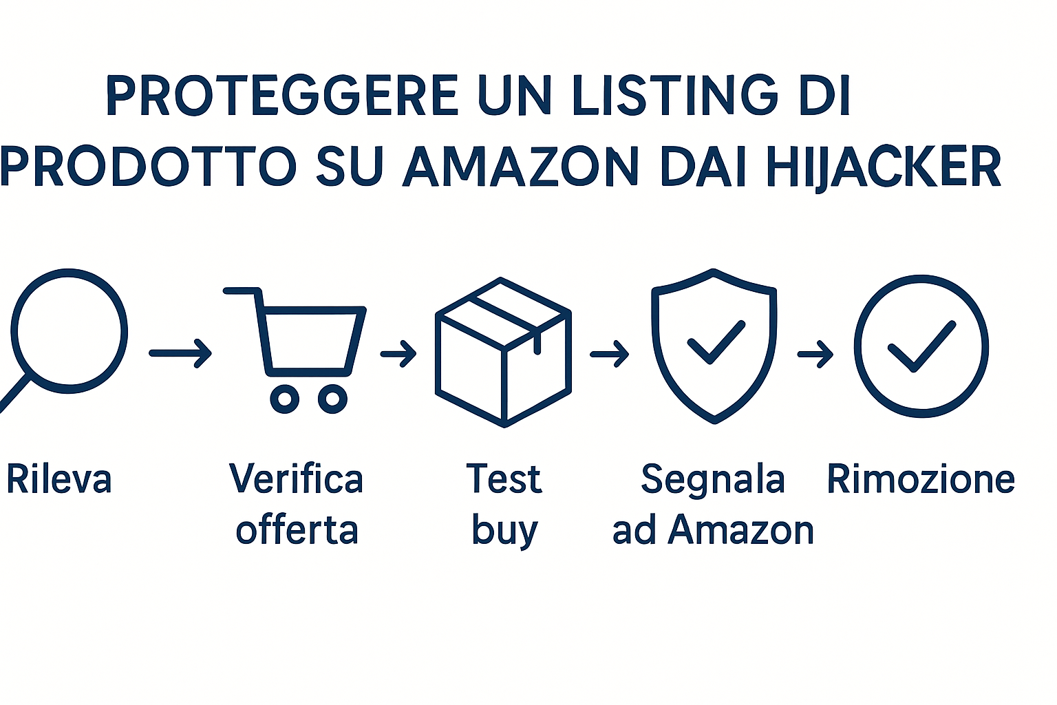 Come difendersi dagli hijacker su Amazon USA vendendo dall’Italia?