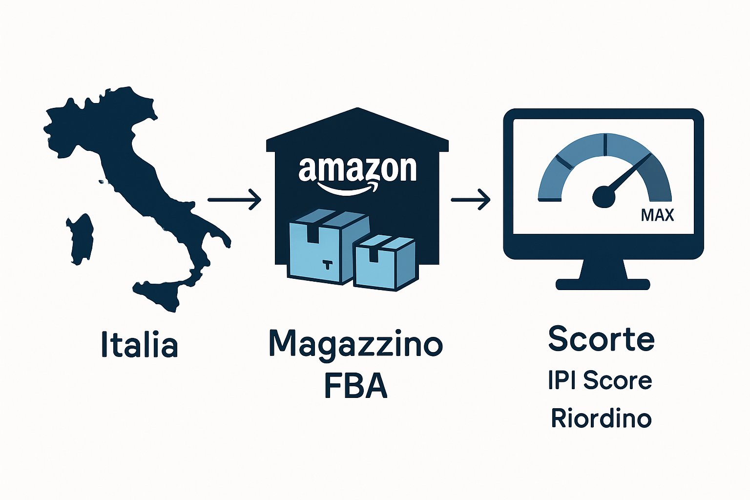 Come gestire l’inventario FBA su Amazon USA dall’Italia senza pagare costi di stoccaggio extra?