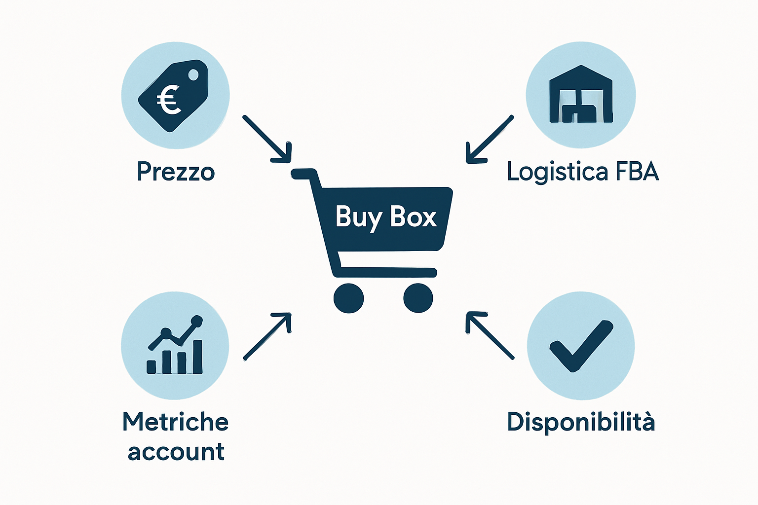 Come vincere la Buy Box su Amazon USA vendendo dall’Italia?