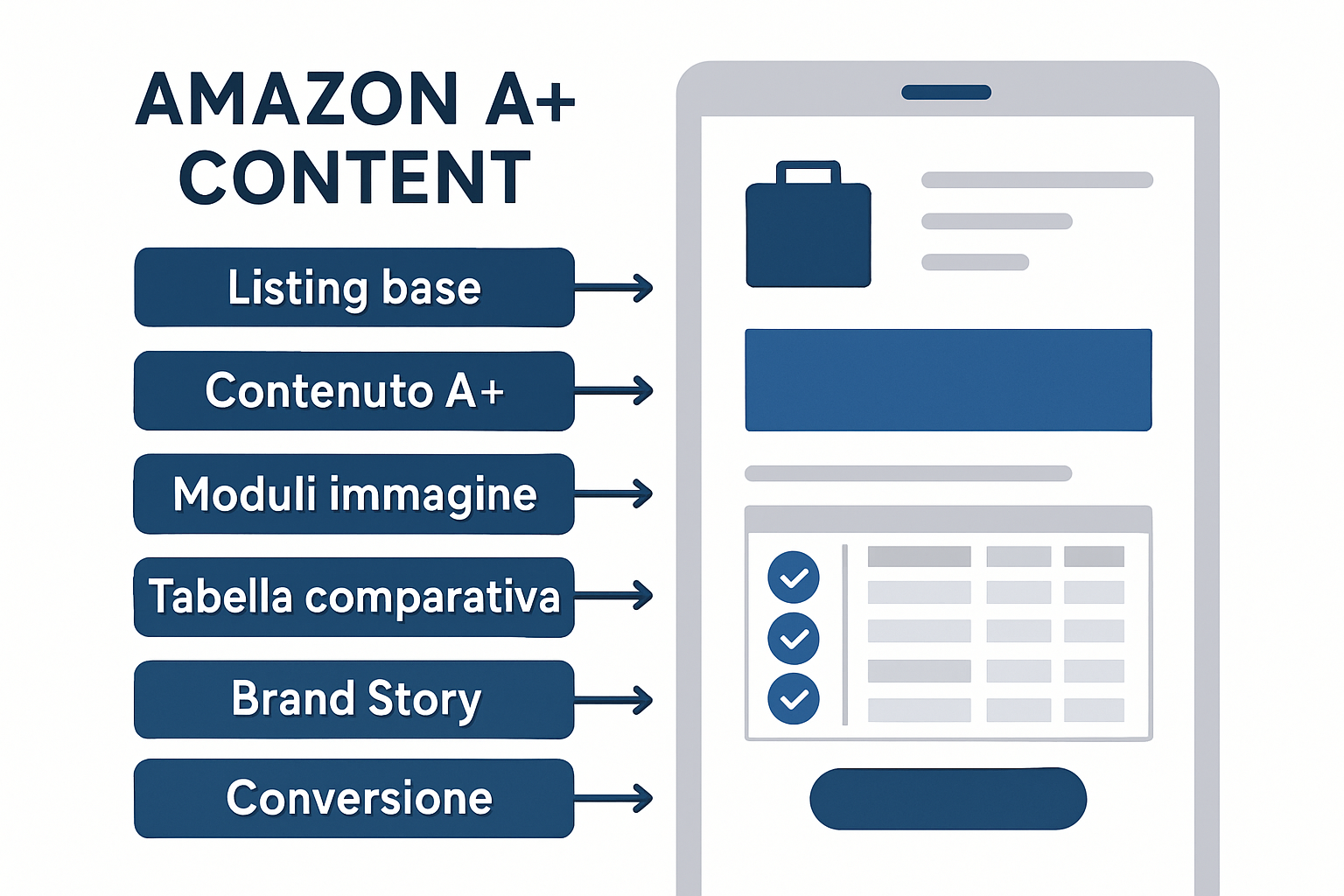Come funziona il contenuto A+ su Amazon USA e conviene attivarlo vendendo dall’Italia?
