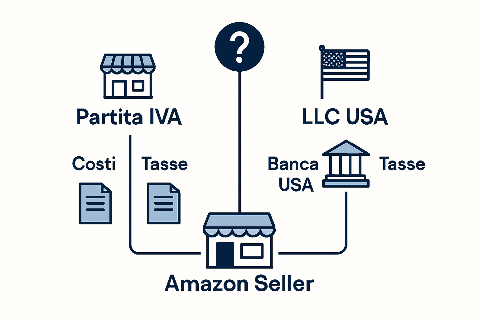 Conviene aprire una LLC negli USA per vendere su Amazon dall’Italia?