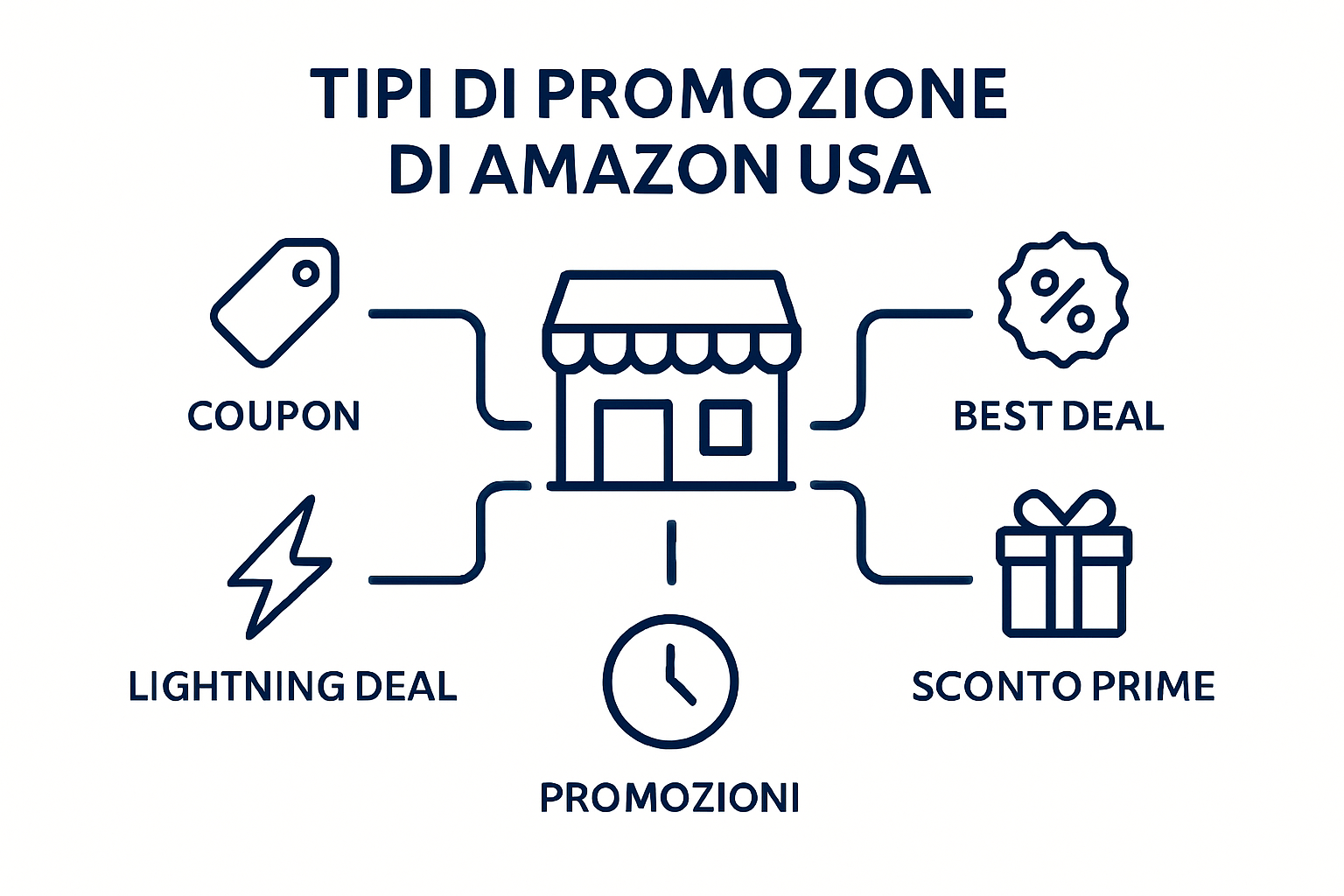 Come funzionano coupon, deals e promozioni su Amazon USA vendendo dall’Italia?
