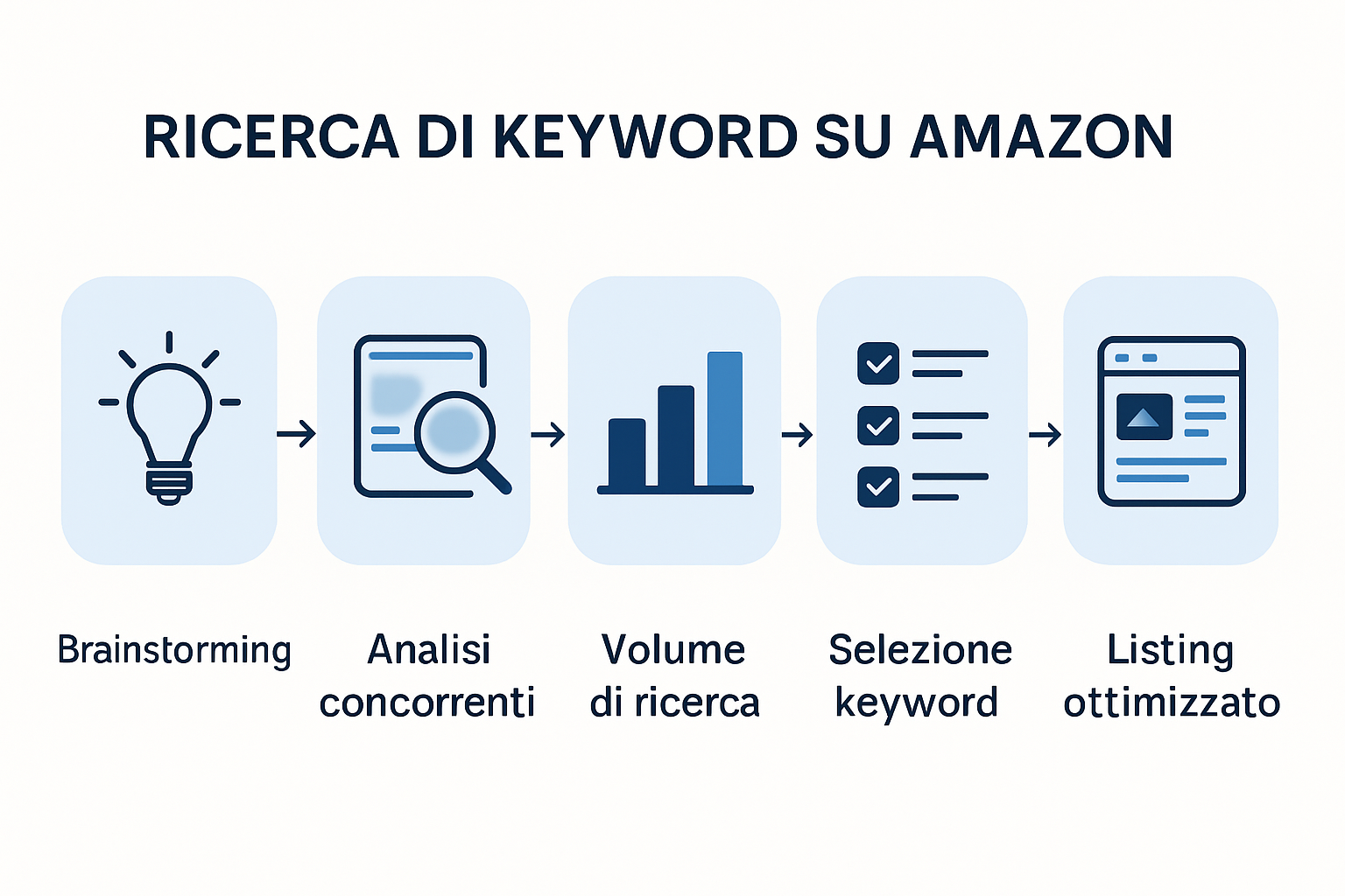 Come fare keyword research per Amazon USA dall’Italia e trovare le parole chiave giuste?