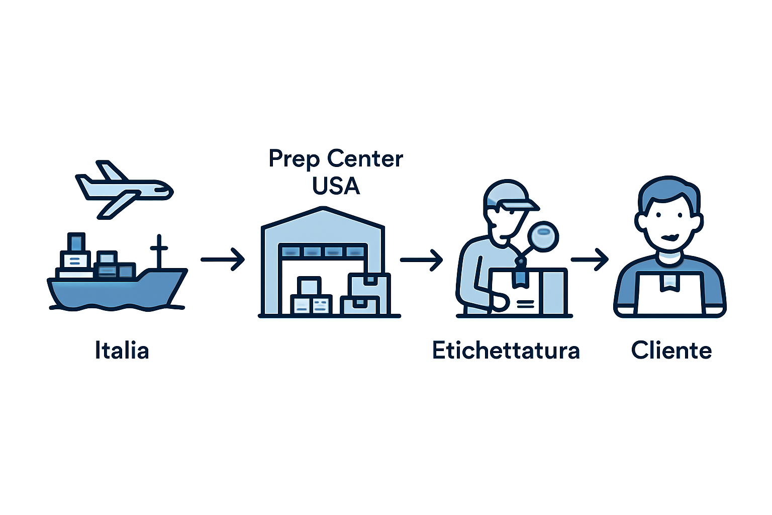Cos’è un prep center USA e conviene usarlo per vendere su Amazon dall’Italia?
