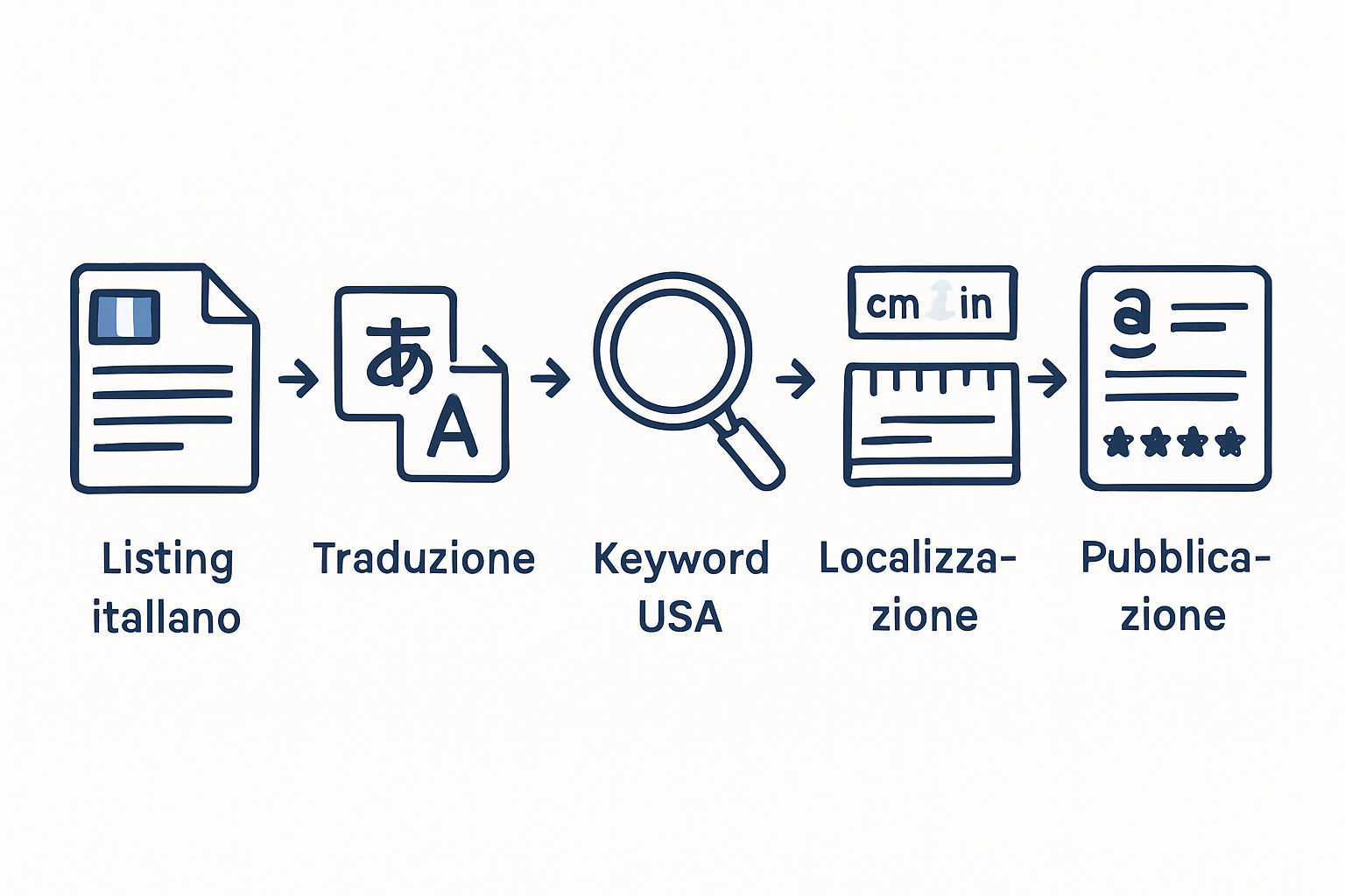 Come tradurre e localizzare un listing Amazon per il mercato USA dall’Italia?